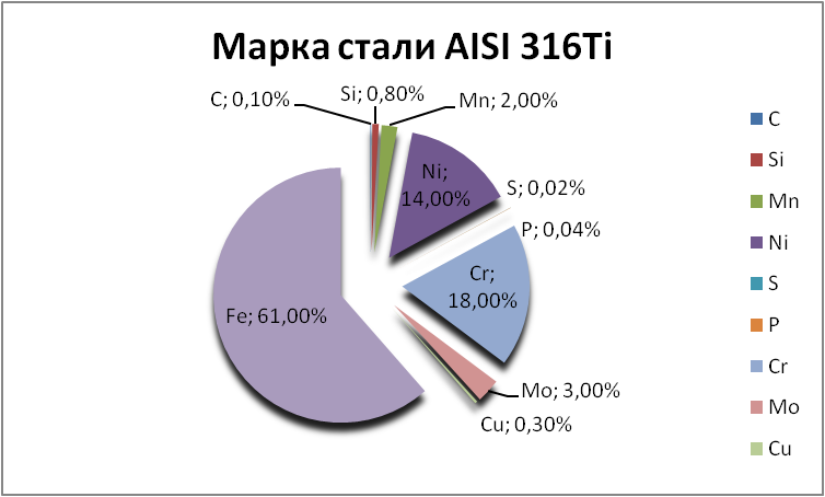   AISI 316Ti   ulyanovsk.orgmetall.ru